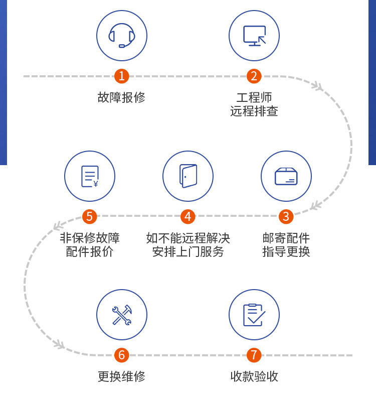 風淋室廠家售后步驟